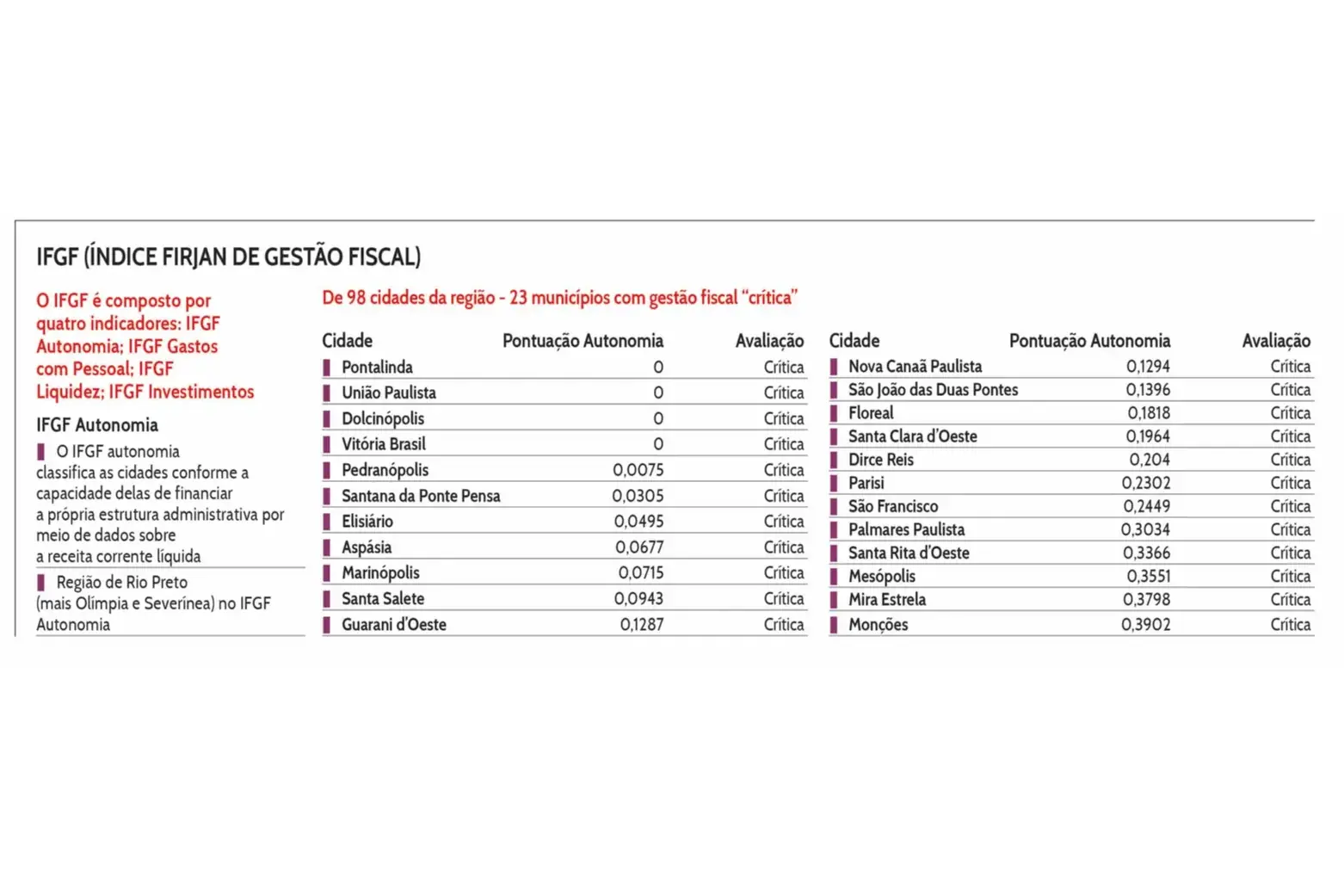 IFGF (Índice Firjan de Gestão Fiscal) (Editoria de Arte)